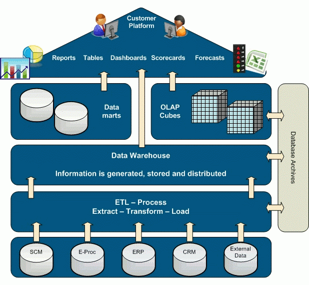 Kiến trúc tổng thể của một hệ thống Data Warehouse